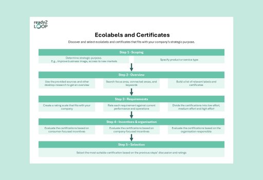 Ecolabels and Certificates