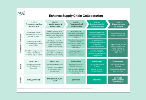 Enhance Supply Chain Collaboration