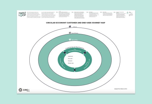 Circular Economy Customer and End-user Journey Map