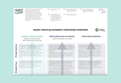Smart Circular Economy Strategies Overview