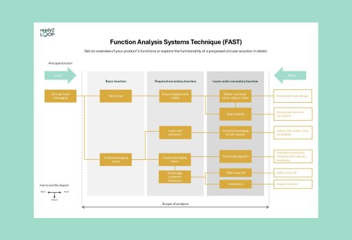 Function Analysis Systems Technique (FAST)