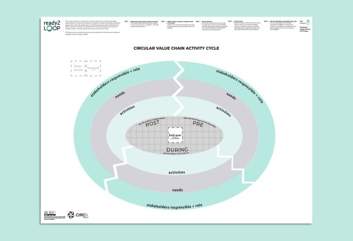 Circular Value Chain Activity Cycle