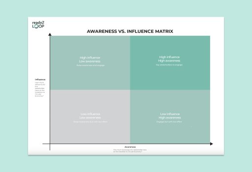 Awareness vs. Influence matrix
