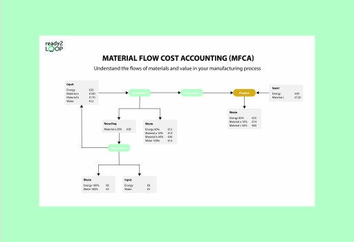 Material Flow Cost Accounting (MFCA)