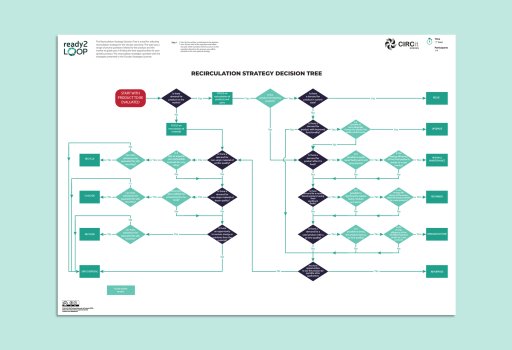 Recirculation Strategy Decision Tree