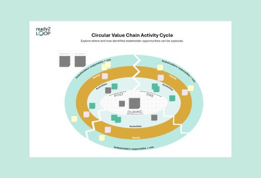 Circular Value Chain Activity Cycle
