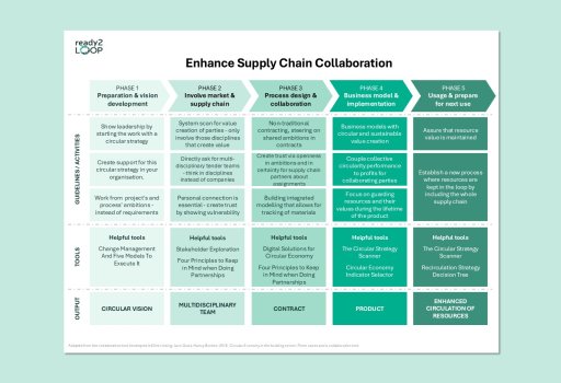 Enhance Supply Chain Collaboration
