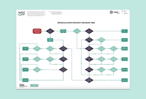 Recirculation Strategy Decision Tree