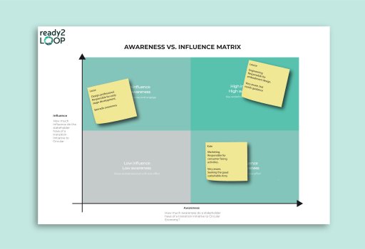 Awareness vs. Influence Matrix