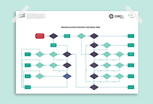 Recirculation Strategy Decision Tree