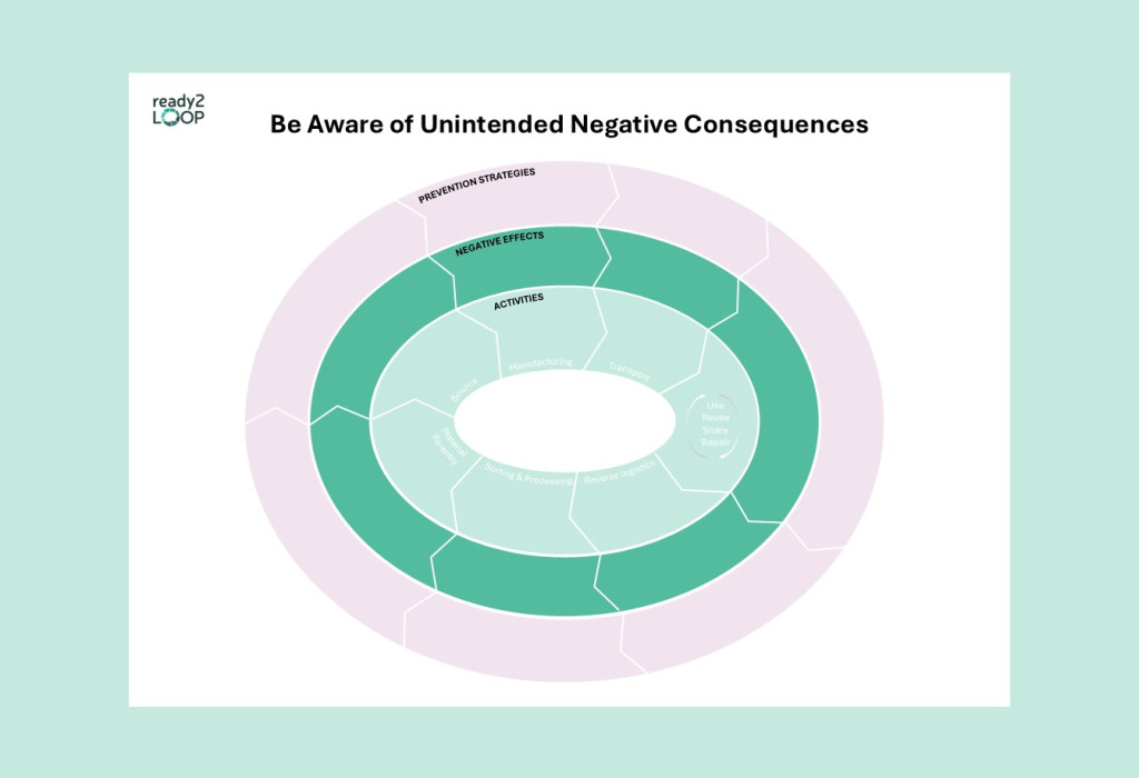 Be Aware of Unintended Negative Consequences